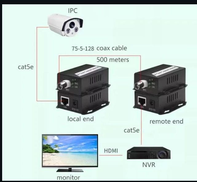 Convertidor IP a Coaxial ethernet.